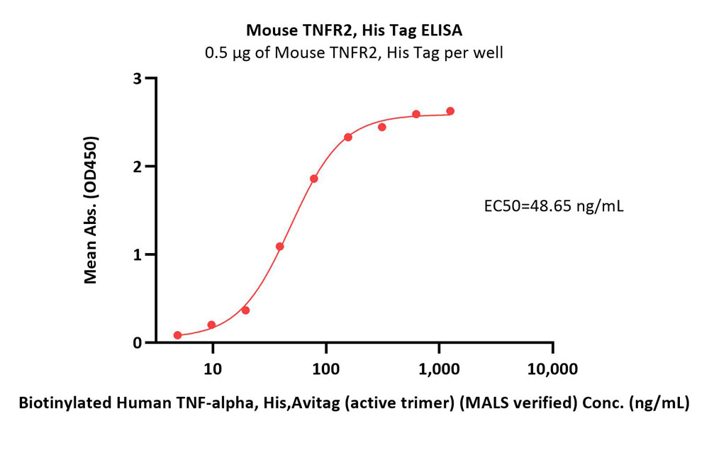  TNFR2 ELISA