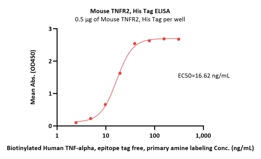  TNFR2 ELISA