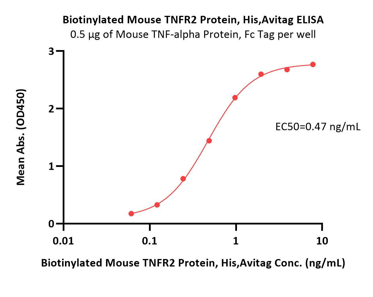  TNFR2 ELISA