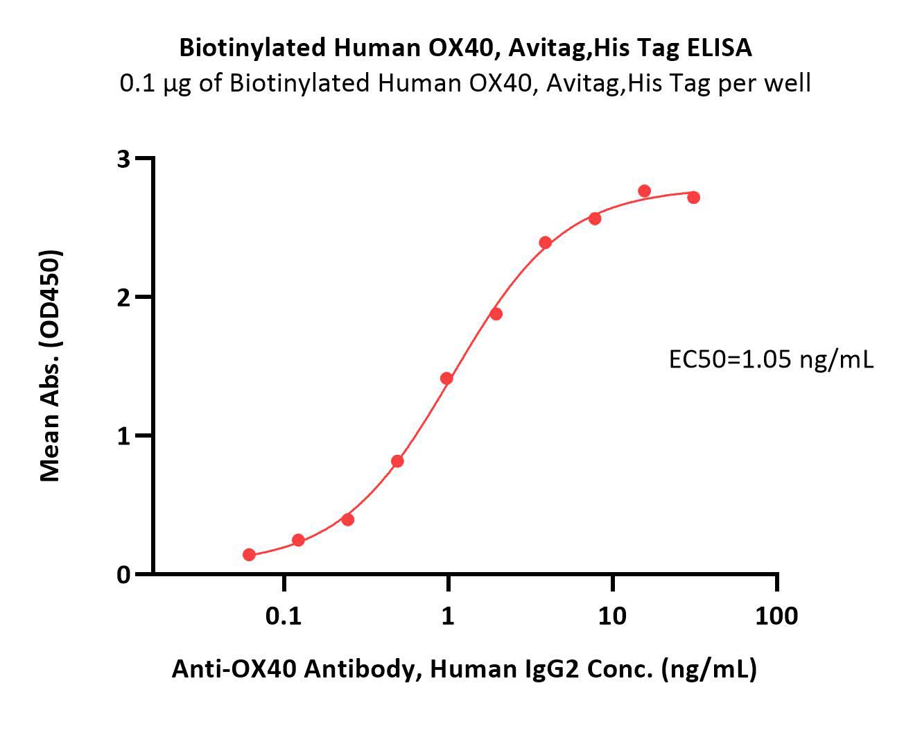  OX40 ELISA