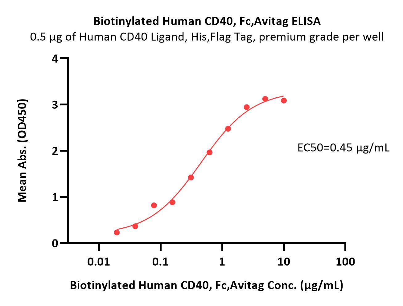  CD40 ELISA