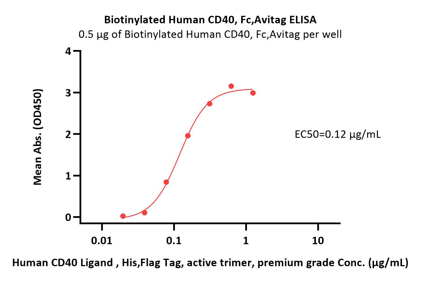  CD40 ELISA