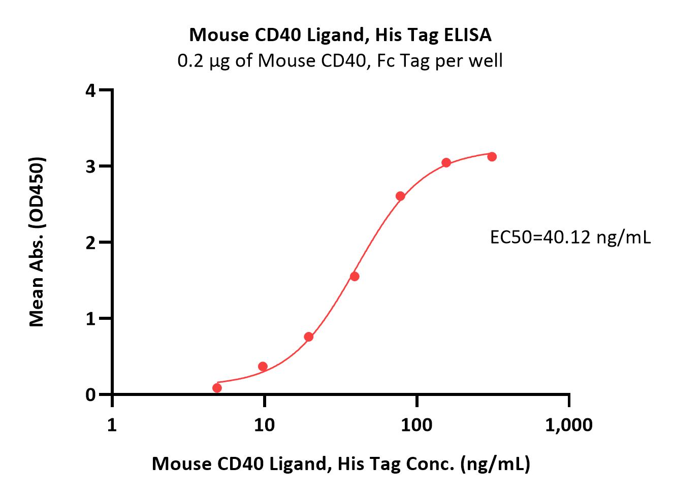  CD40 ELISA