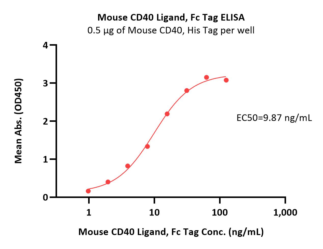  CD40 ELISA