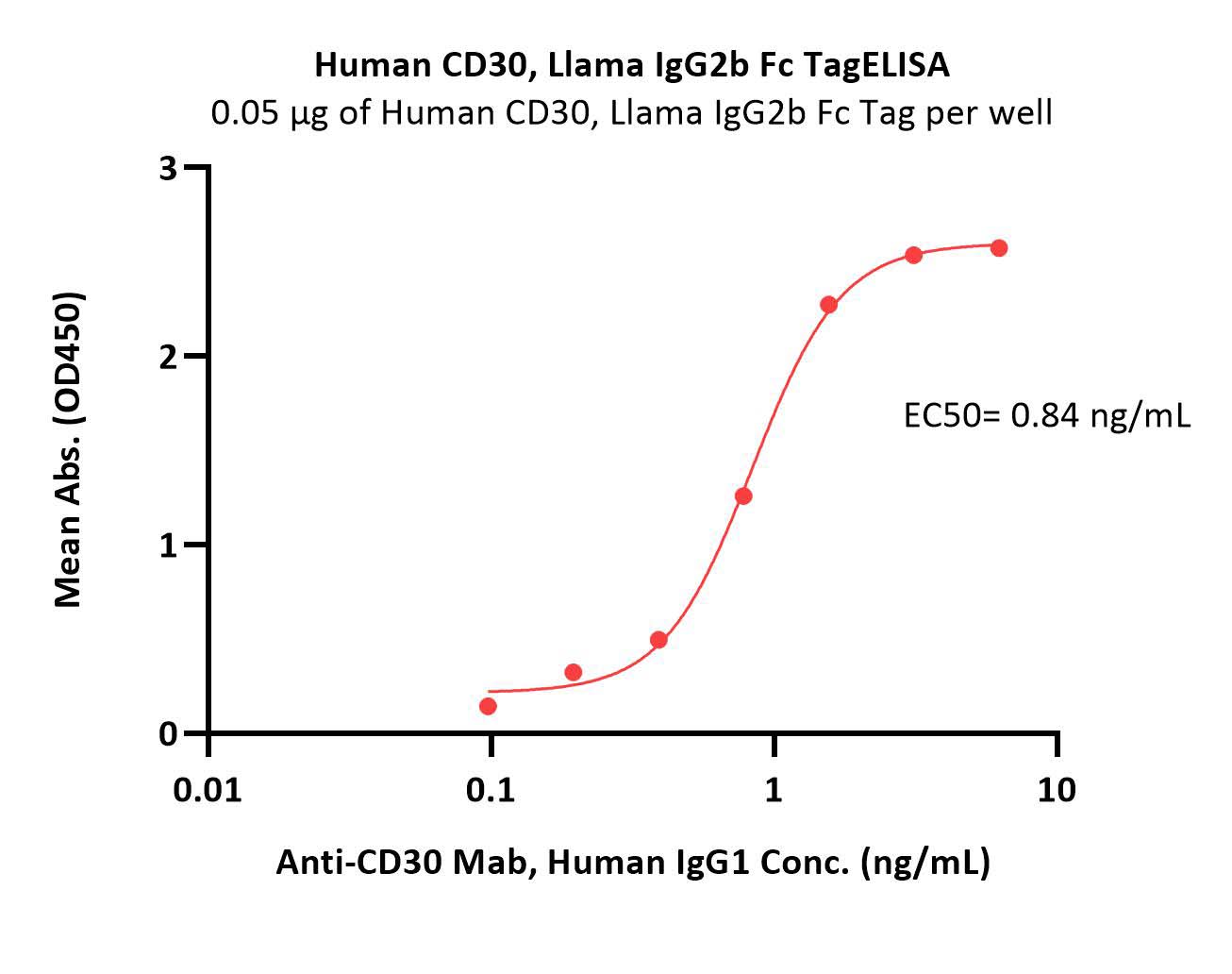  CD30 ELISA