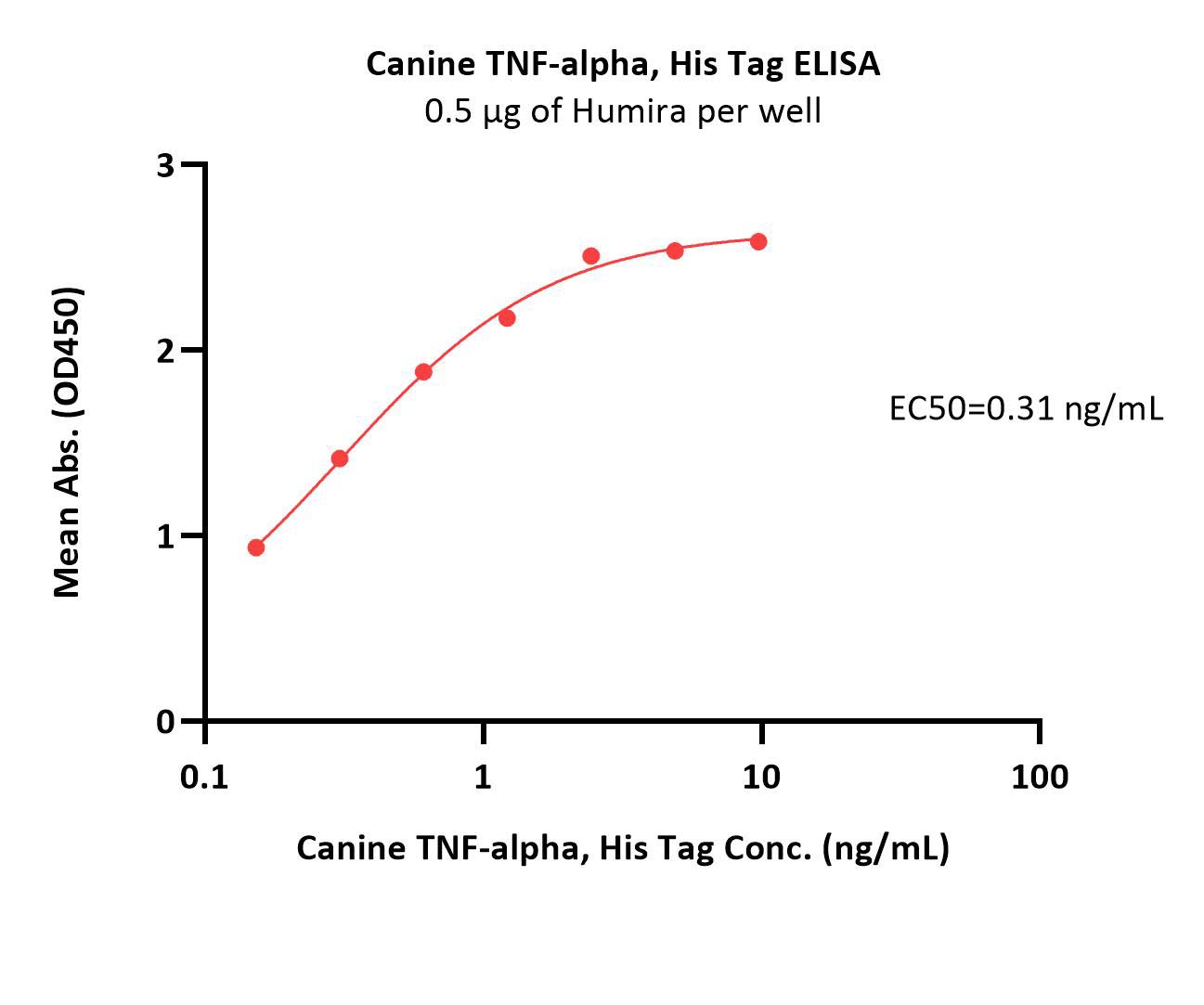  TNF-alpha ELISA