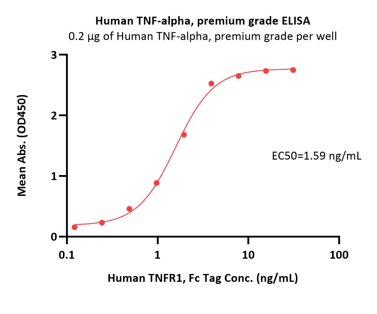  TNF-alpha ELISA