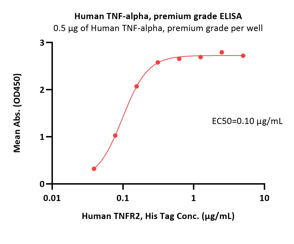  TNF-alpha ELISA