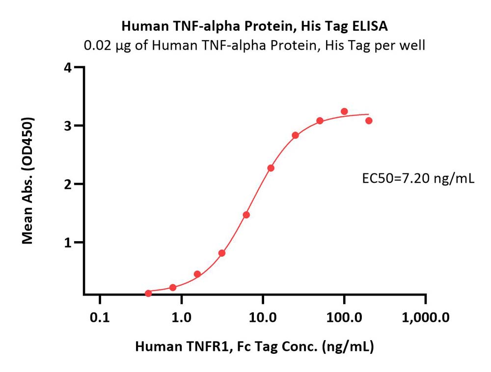  TNF-alpha ELISA