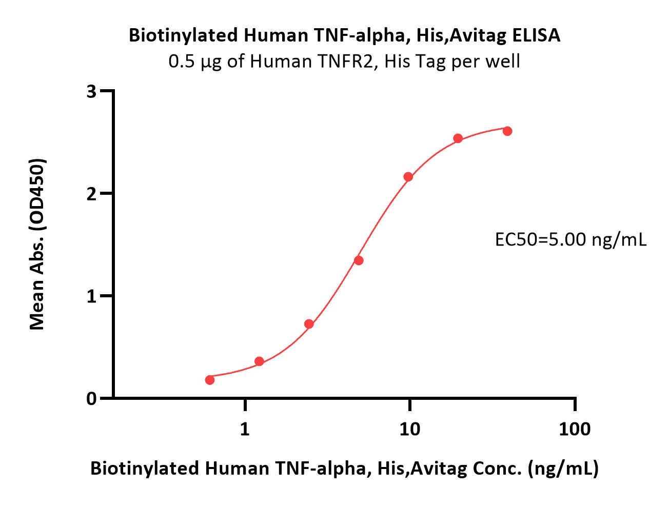  TNF-alpha ELISA