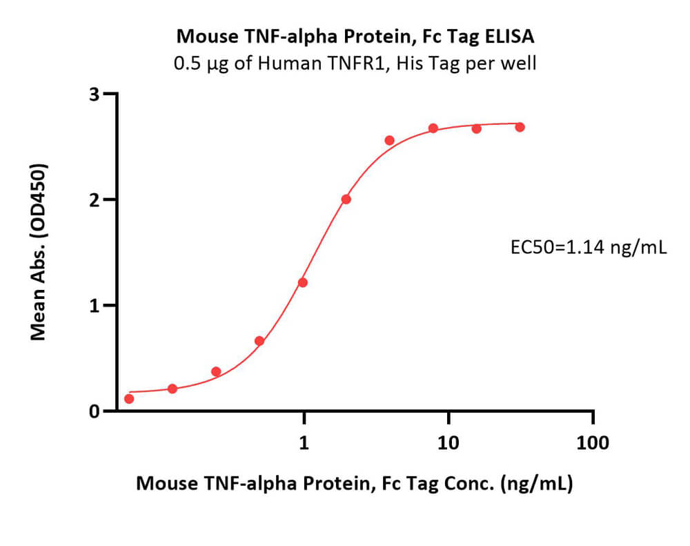  TNF-alpha ELISA