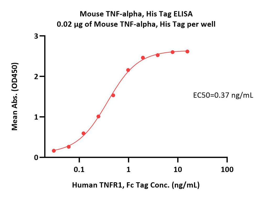  TNF-alpha ELISA