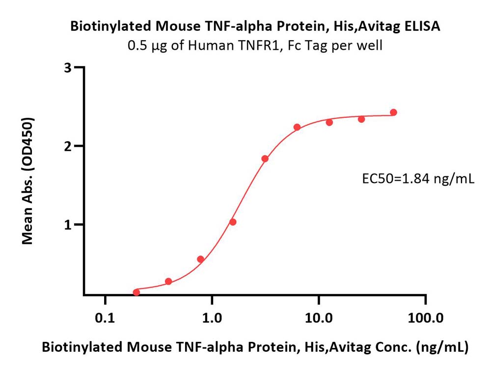  TNF-alpha ELISA