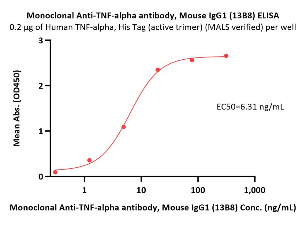  TNF-alpha ELISA