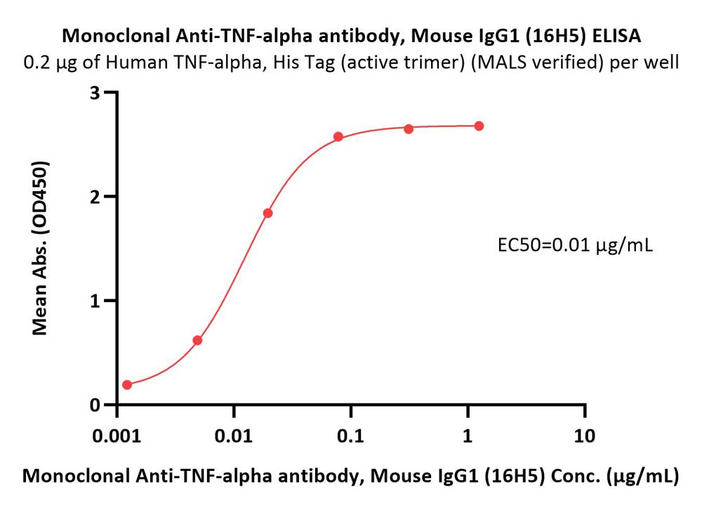  TNF-alpha ELISA