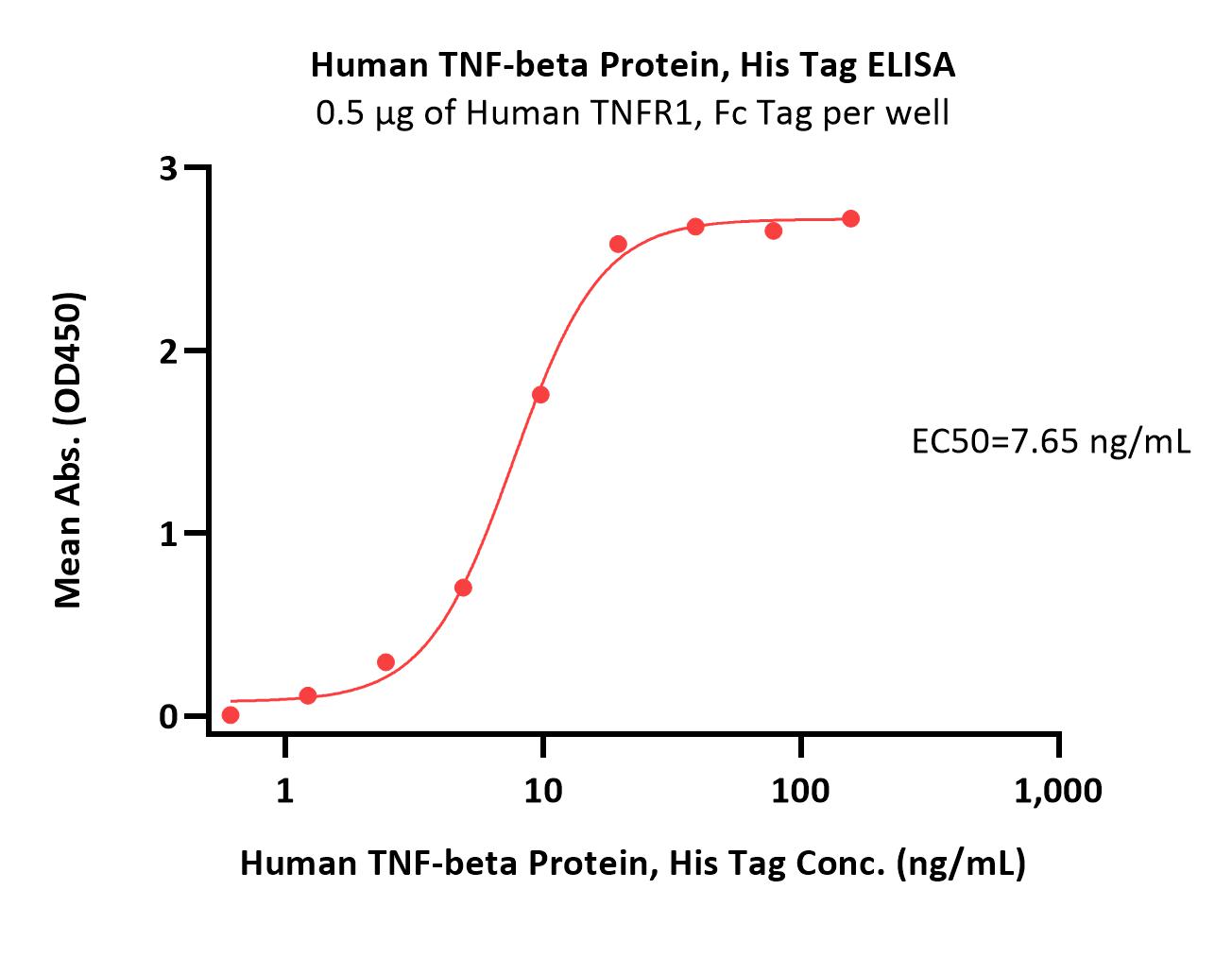  TNF-beta ELISA