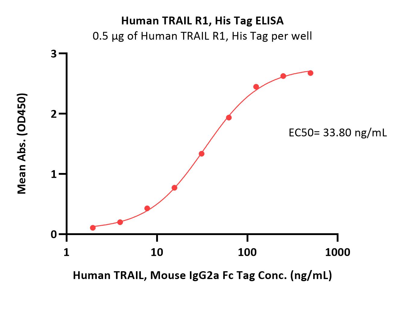  TRAIL R1 ELISA