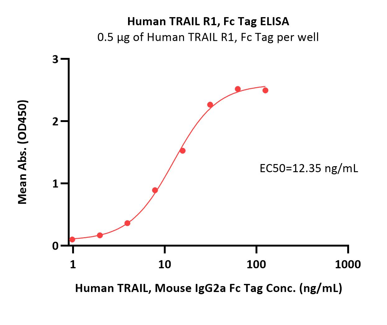  TRAIL R1 ELISA