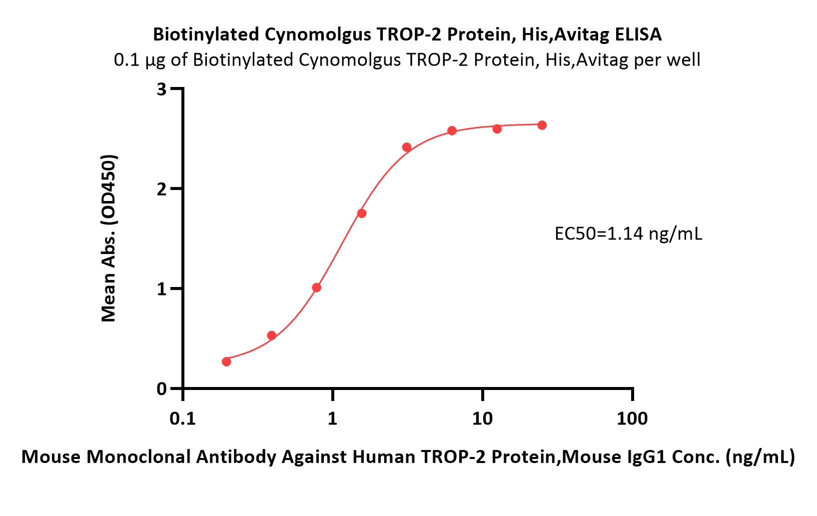  TROP-2 ELISA