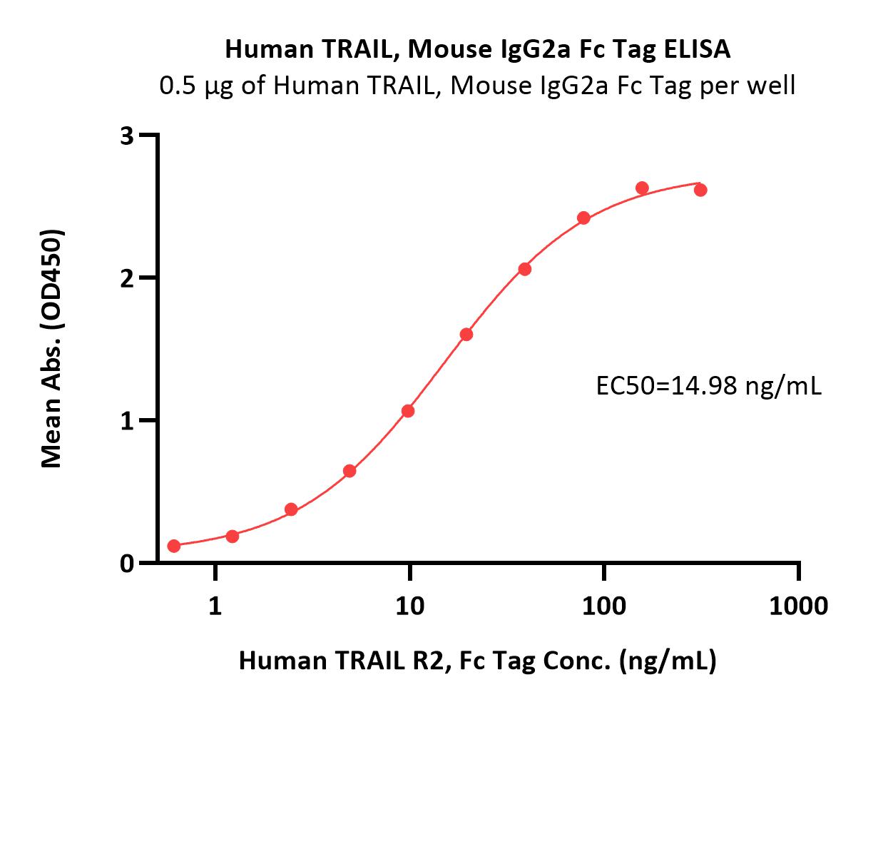  TRAIL R2 ELISA