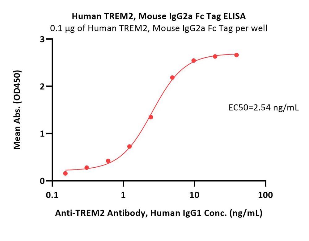  TREM2 ELISA