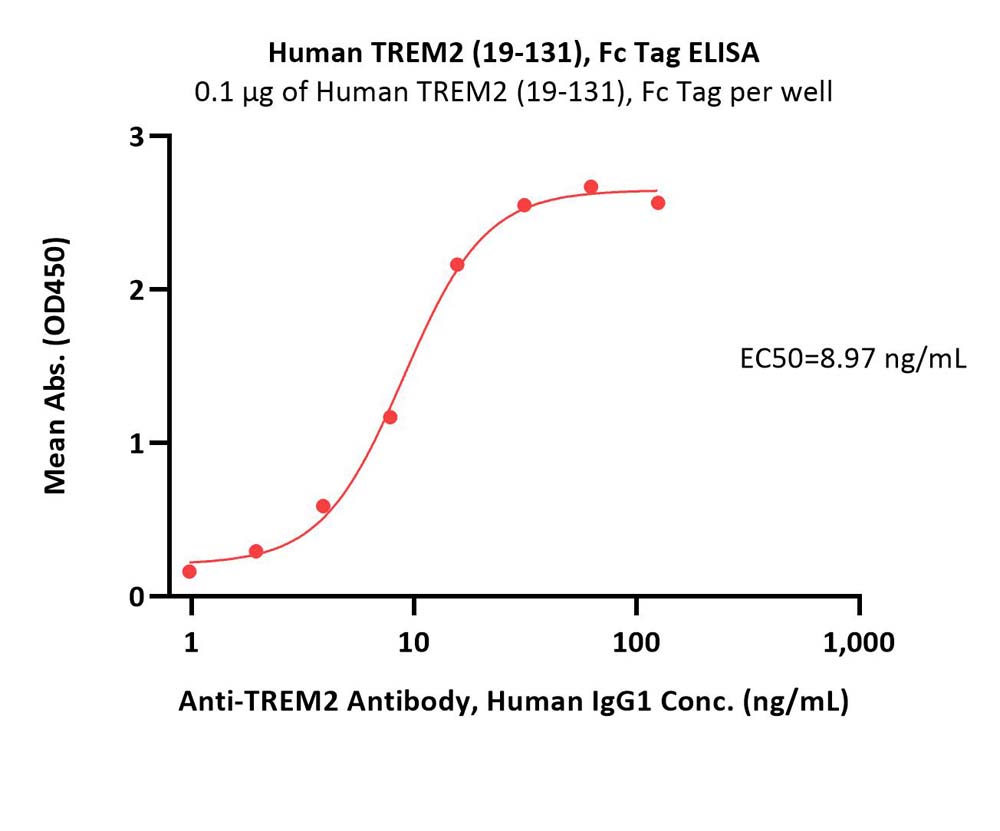  TREM2 ELISA