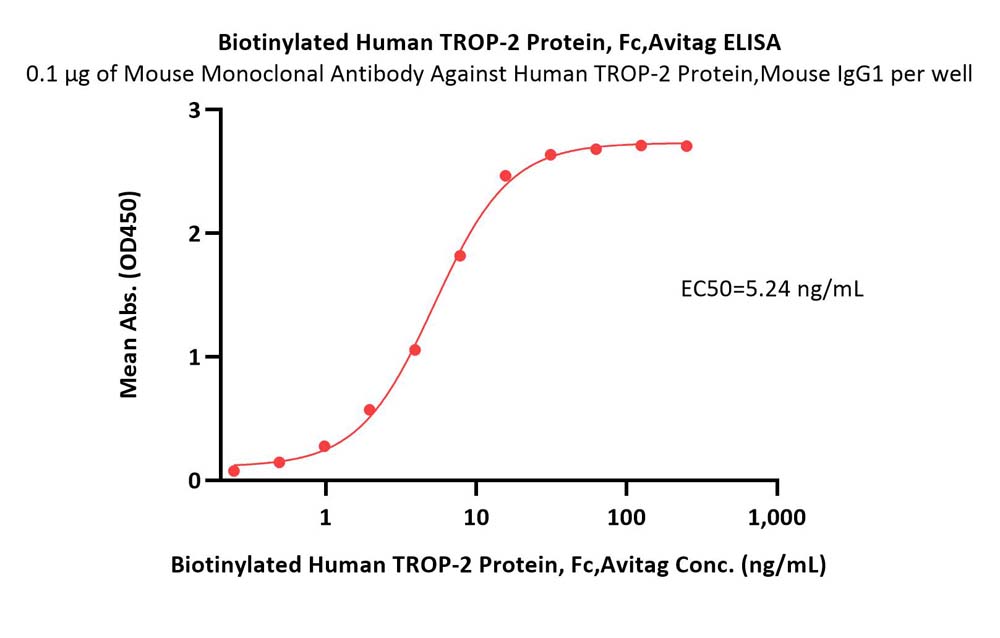  TROP-2 ELISA