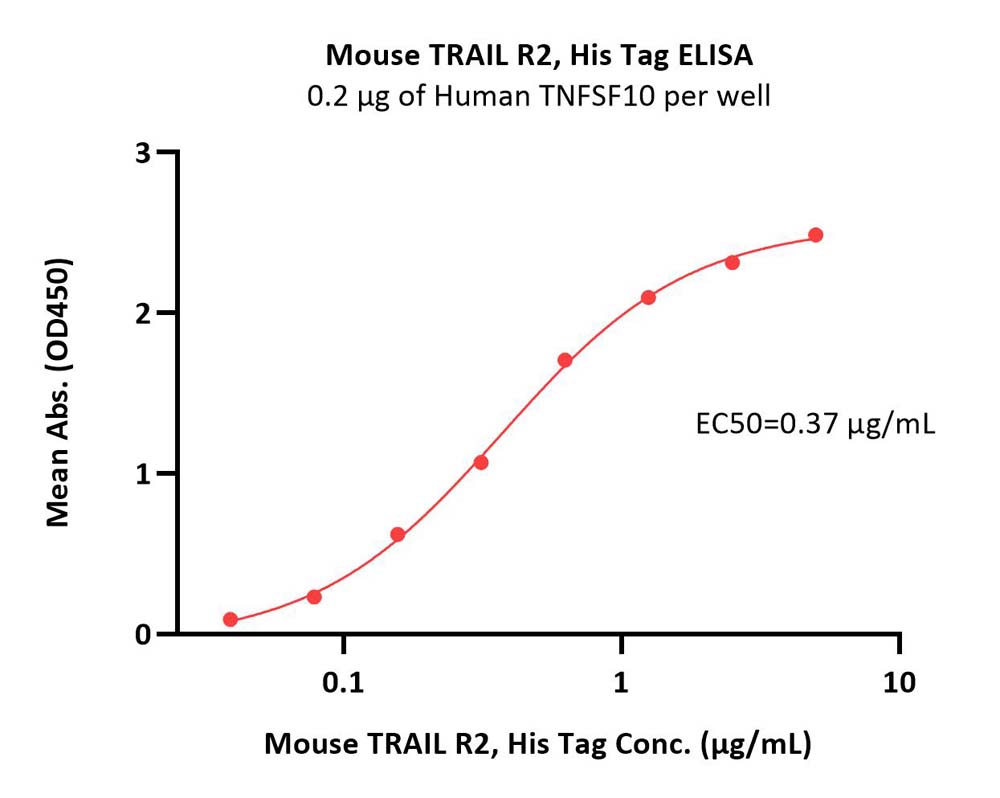  TRAIL R2 ELISA