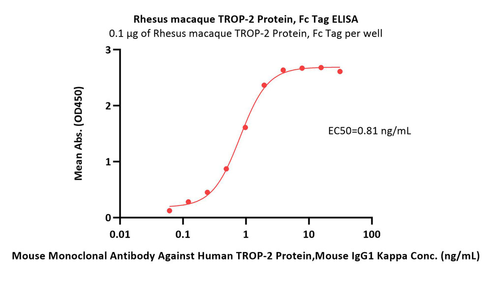  TROP-2 ELISA