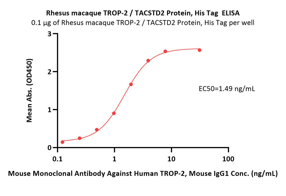  TROP-2 ELISA