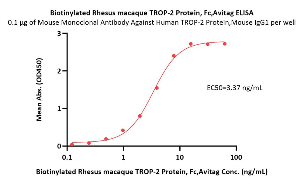  TROP-2 ELISA