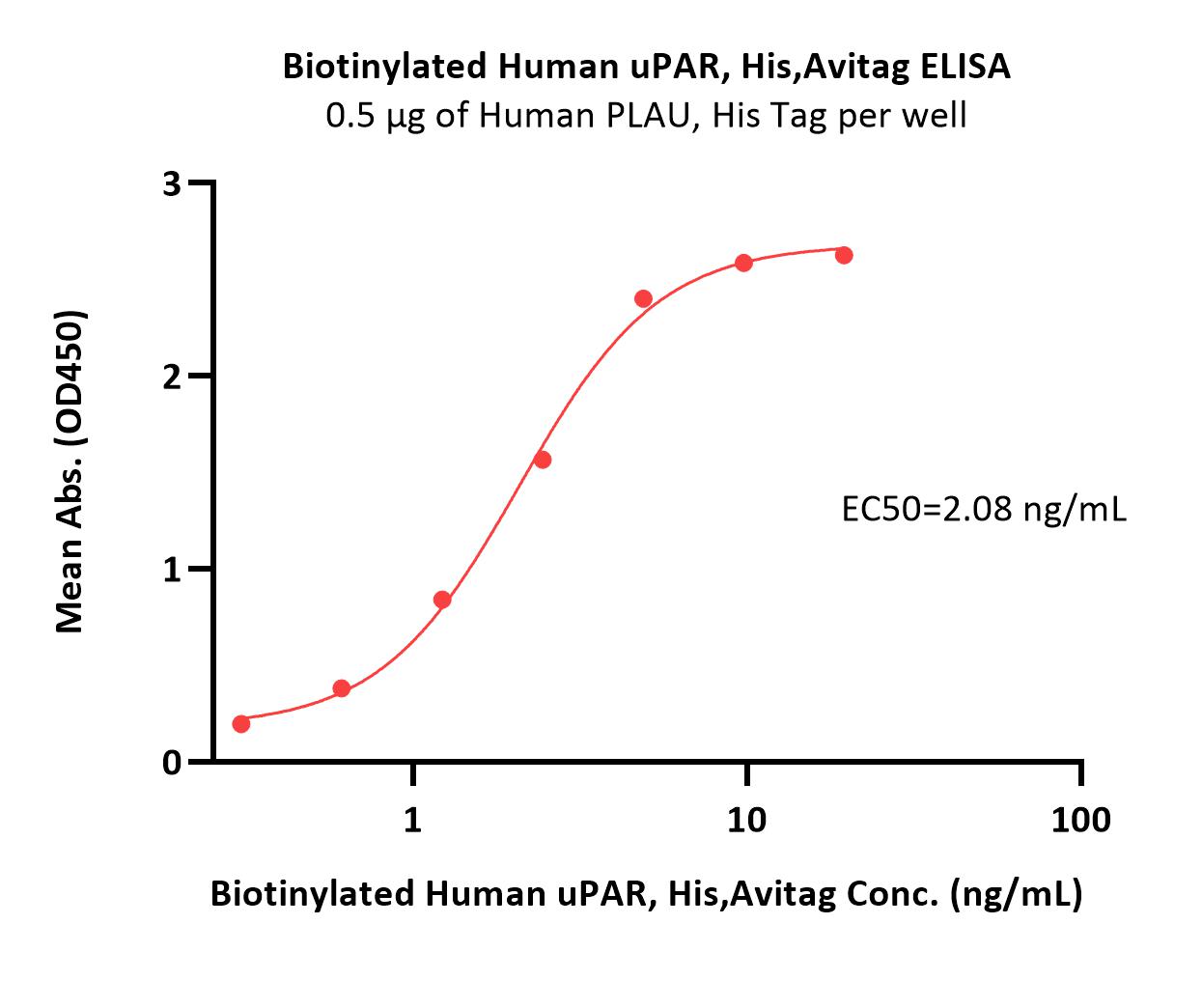  uPAR ELISA