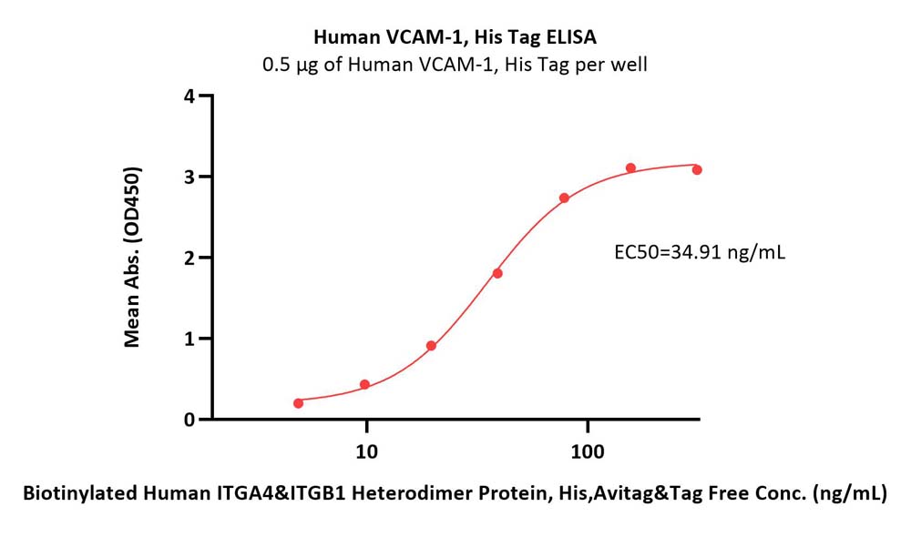  VCAM-1 ELISA