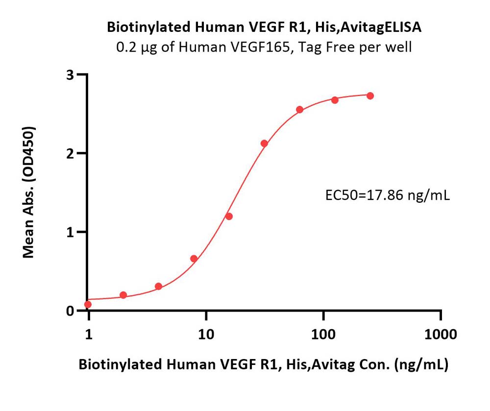  VEGF R1 ELISA