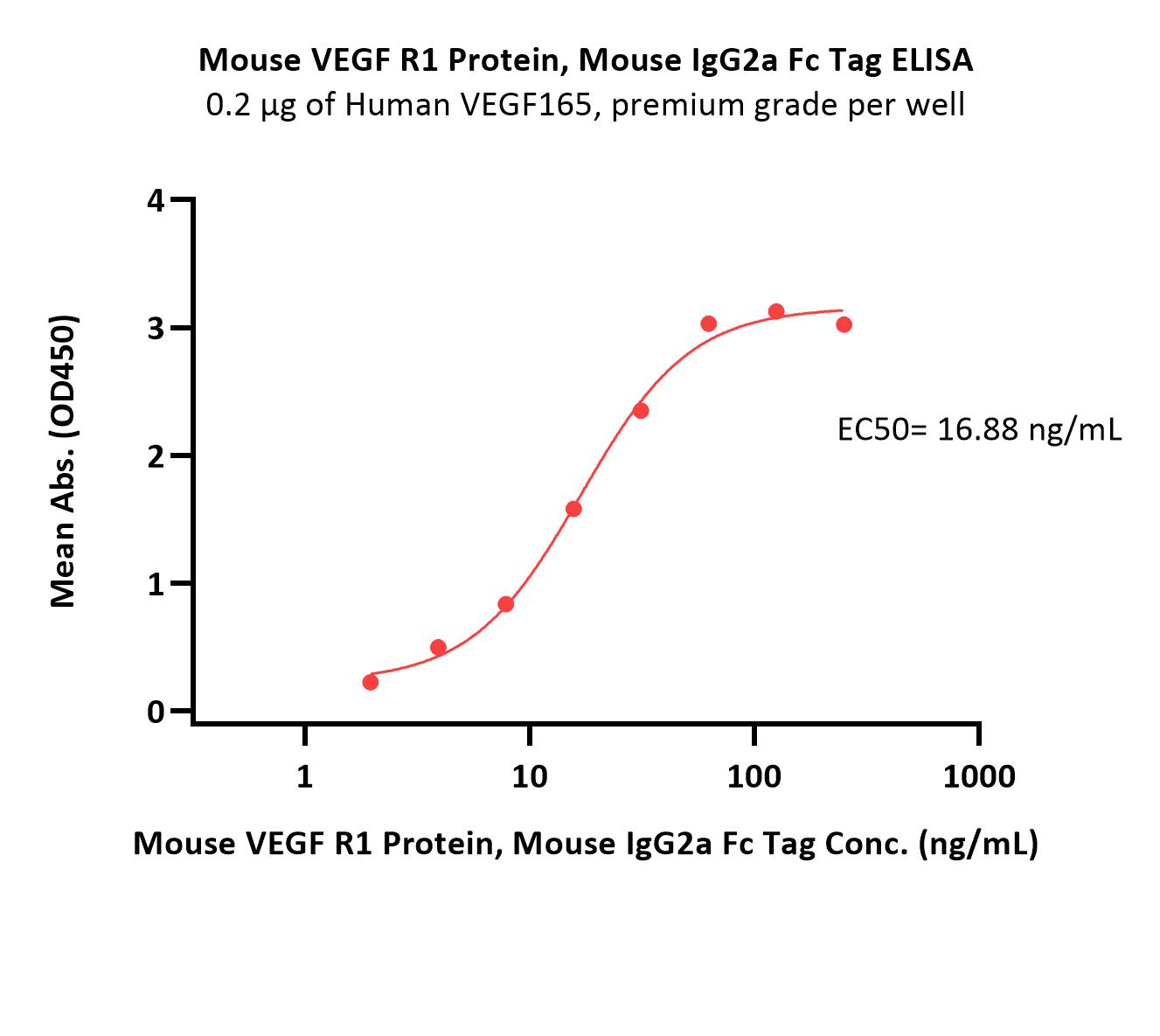  VEGF R1 ELISA