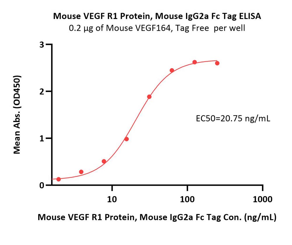  VEGF R1 ELISA