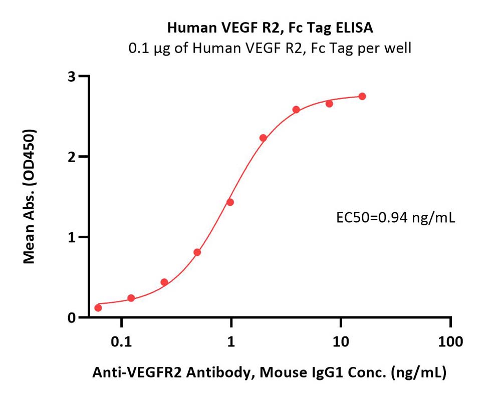  VEGF R2 ELISA