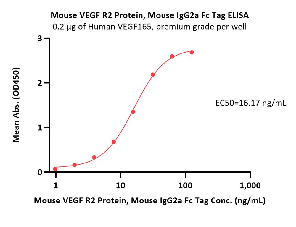  VEGF R2 ELISA