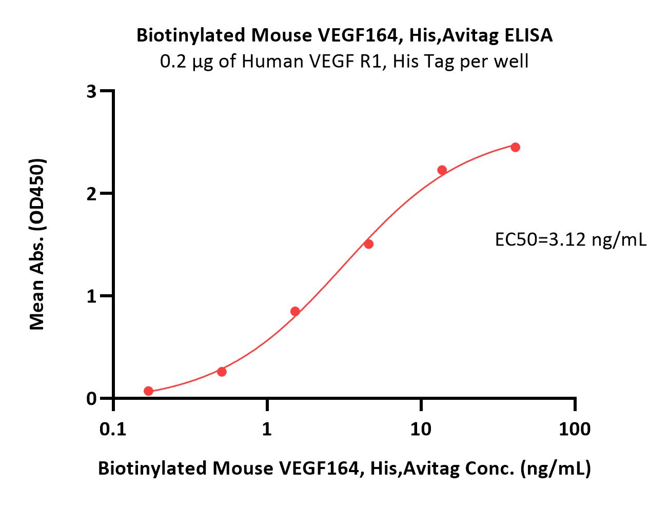  VEGF164 ELISA