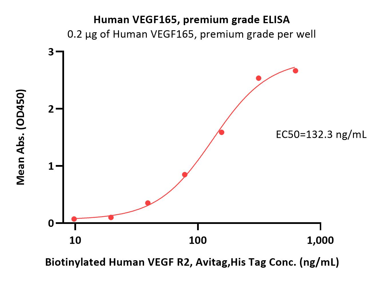  VEGF165 ELISA