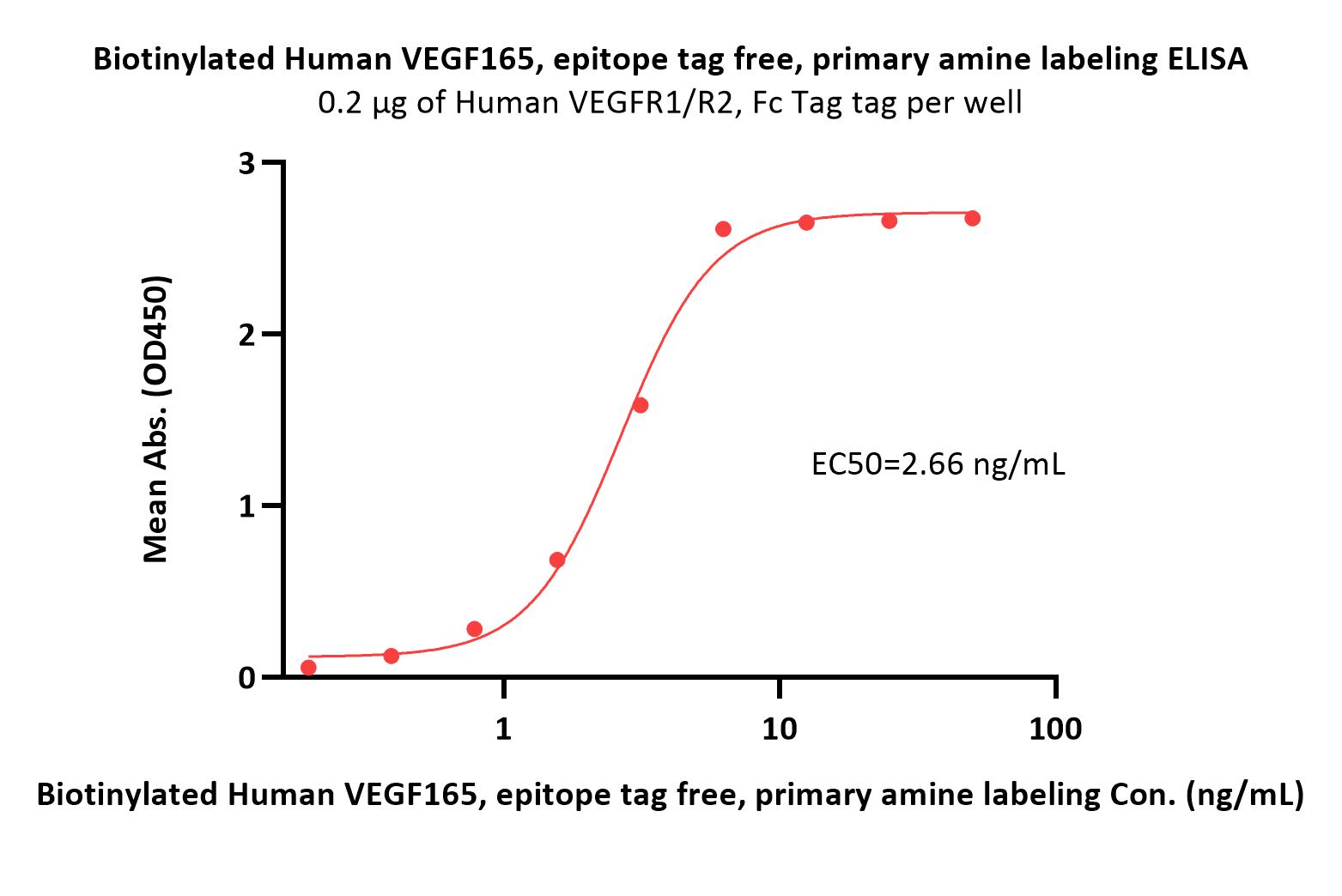  VEGF165 ELISA