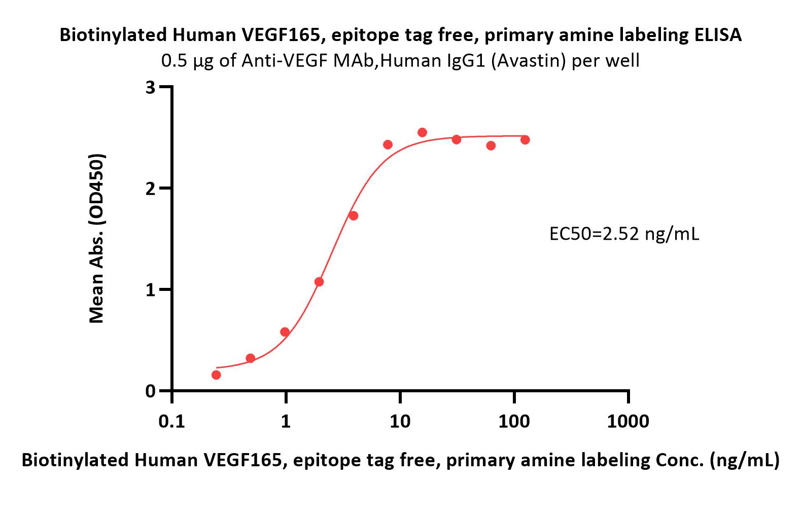  VEGF165 ELISA