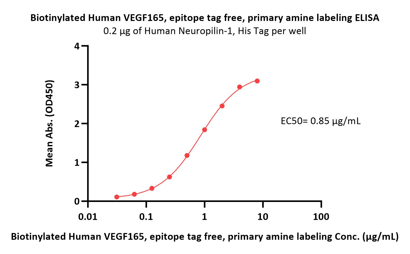  VEGF165 ELISA