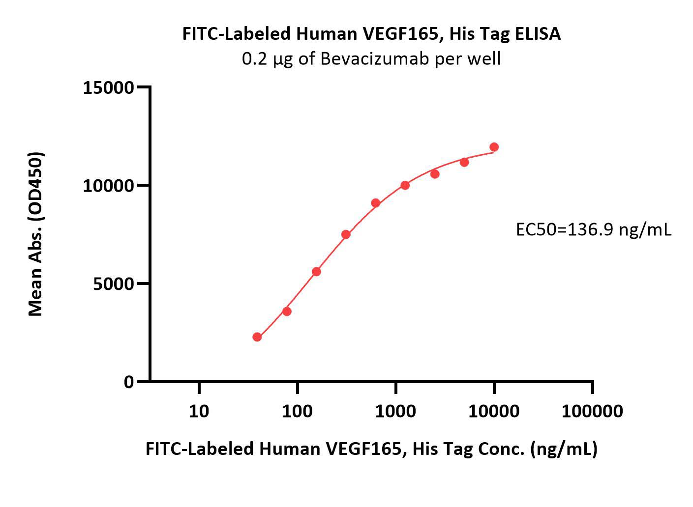  VEGF165 ELISA