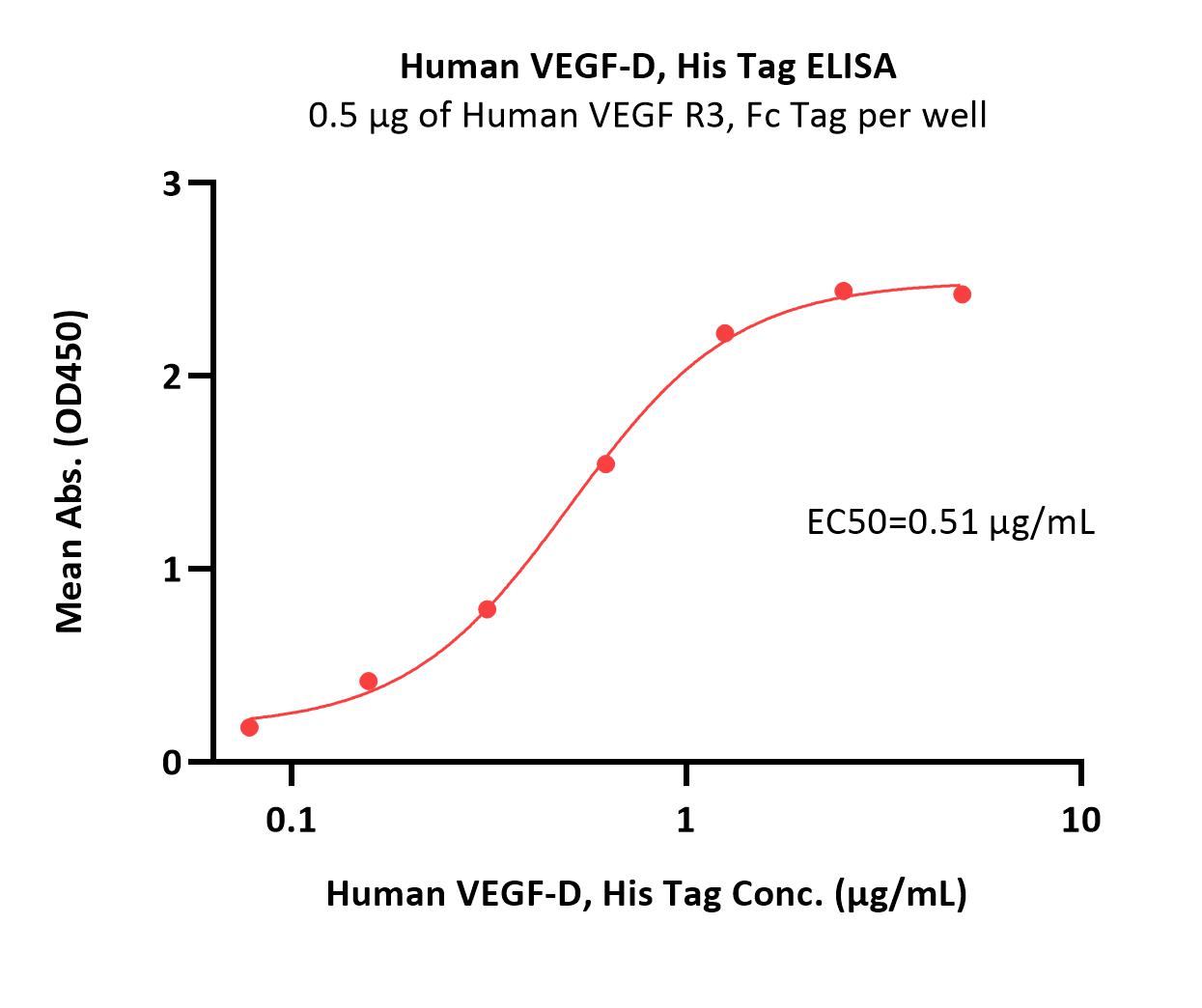  VEGF-D ELISA