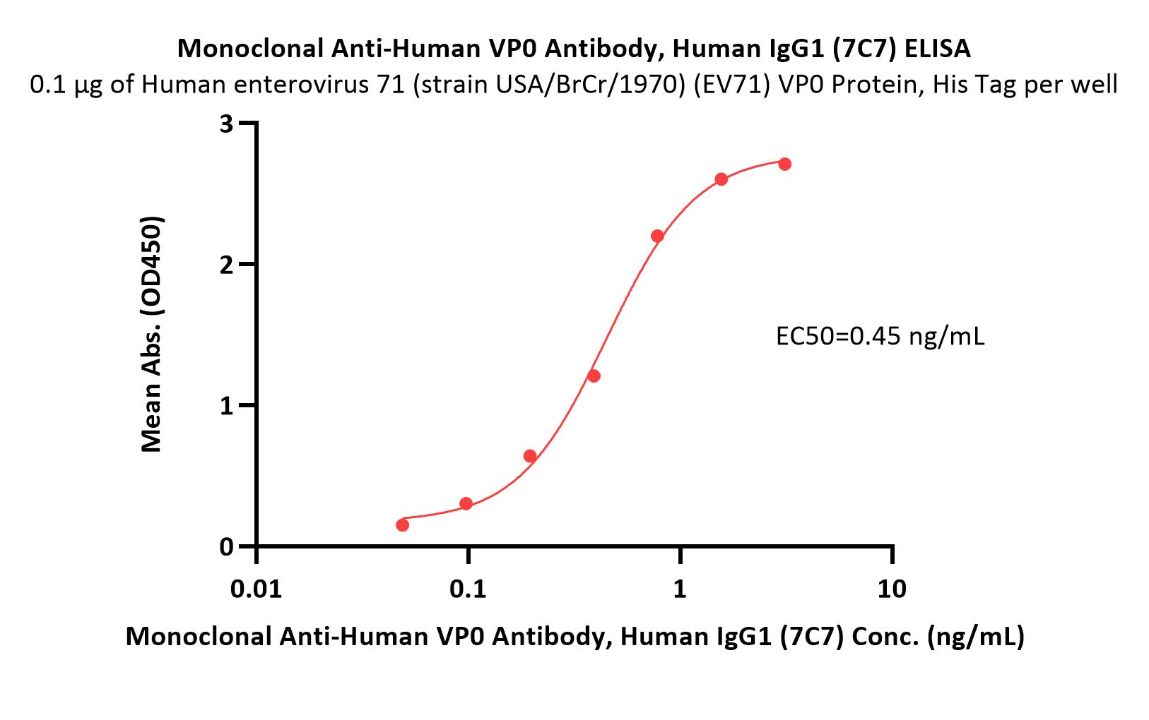  VP0 ELISA