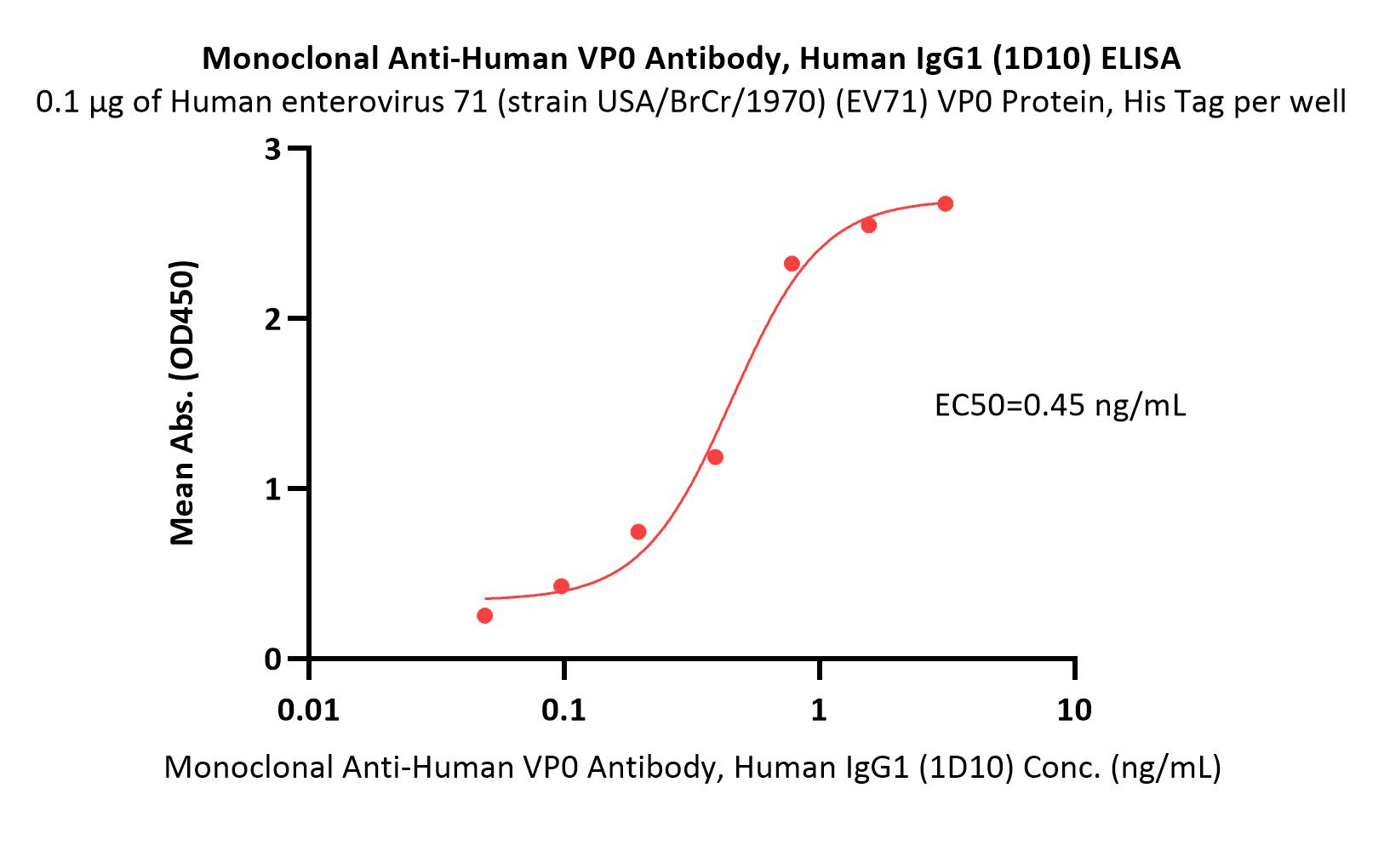  VP0 ELISA