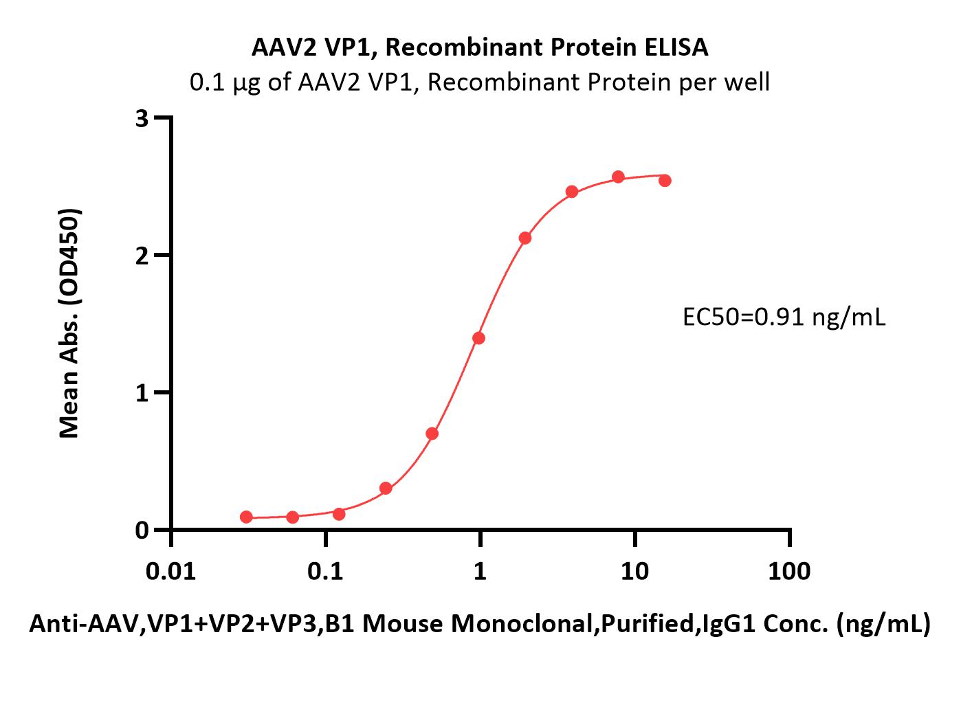  VP1 ELISA