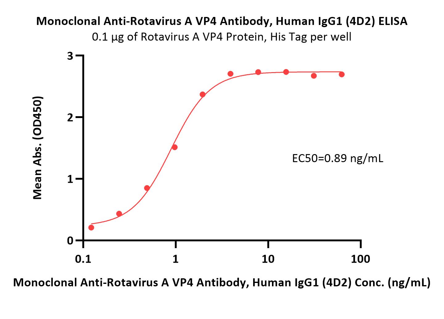  VP4 ELISA