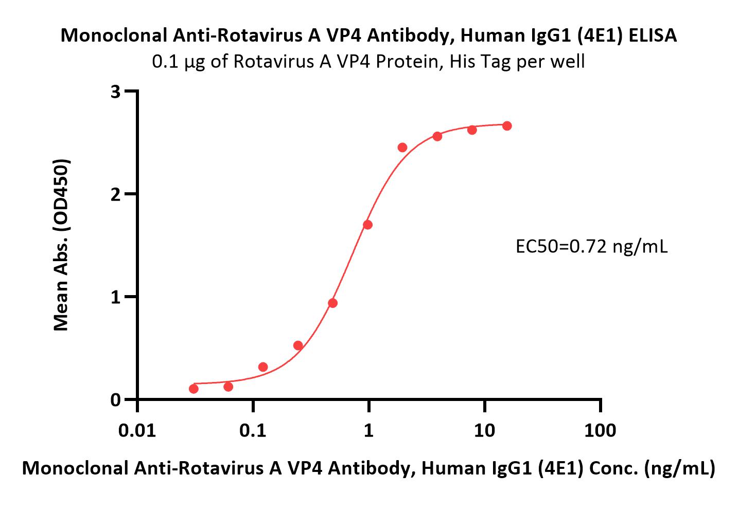  VP4 ELISA